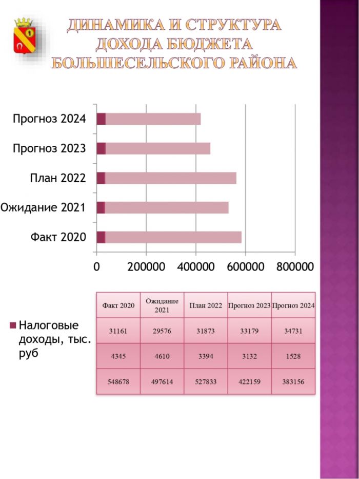 Бюджет для граждан (К решению Собрания Представителей «О районном бюджете БМР на 2022 год и на плановый период 2023 и 2024 г.»)