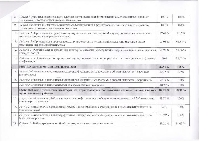 Сводный отчет о выполнении муниципальных заданий за 11 месяцев 2019 года, муниципальными учреждениями культуры и молодежной политики, подведомственными Администрации Большесельского муниципального района